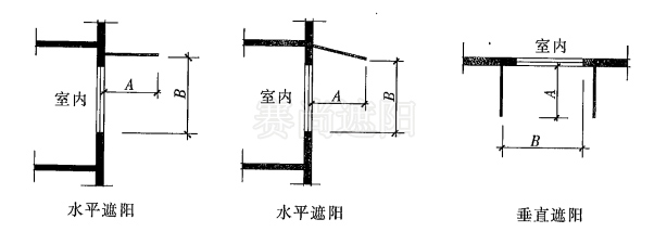 圖1，遮陽板外挑系數(shù)（PF) 計算示意